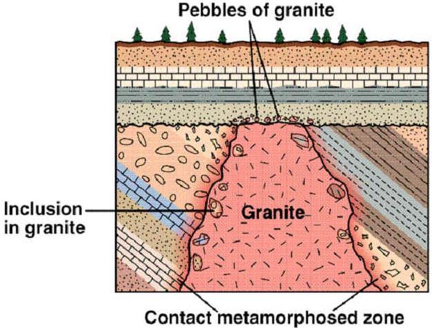it engulfed (Figure 4). Figure 4. Tilted sedimentary layers intruded by a magma that ultimately turned to a granite.