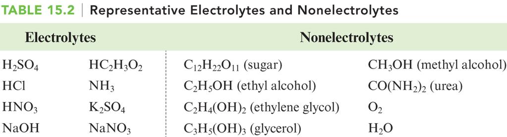 What about nonelectrolytes and weak electrolytes? Nonelectrolytes do not generate any ions when they dissolve in water, and since there are no ions, no electricity is conducted.