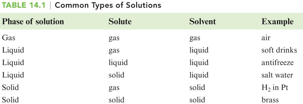 14.1 General Properties of Solutions A solution is a homogeneous mixture composed of one solvent and one or more solutes.