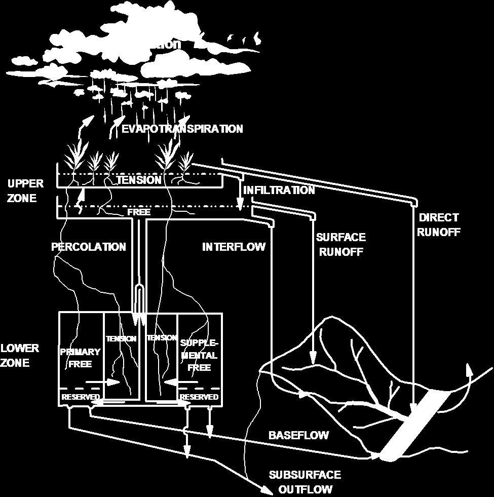 depth integrated soil moisture A process-based conceptual model Simplified description of physical processes Mass