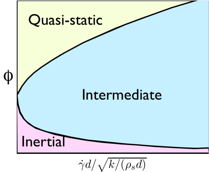 interphase interaction gravity Campbell, JFM, 465, 261 (2002); Tardos et al.