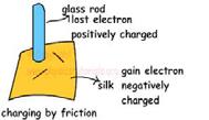 P2 REVISION PART 4 CURRENT ELECTRICITY Electrical Charges If you rub two electrically insulating materials are rubbed together, are rubbed off one material and deposited on the other.
