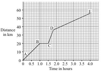 distance-time graphs gradient speed