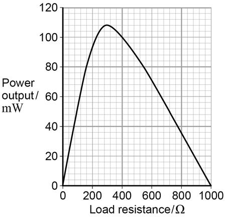 11 0 4 Figure 6 shows data for the variation of the power output of a photovoltaic cell with load resistance. The data were obtained by placing the cell in sunlight.