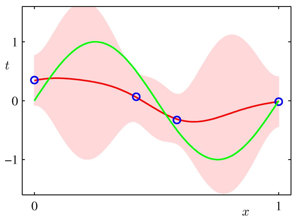 Predictive Distribution Sinusoidal dataset, 9 Gaussian basis