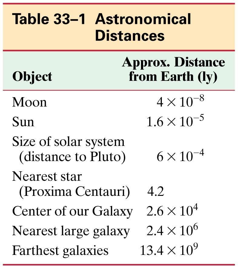 33-1 Stars and Galaxies This table gives some idea