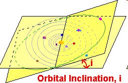 Motional Constraints o Planetary orbits in same plane The Ecliptic is the mean plane of the