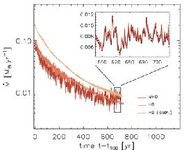 Gas accretion Simulations agree: disc supplies gas through the gap to the planet at viscous supply rate ~ 10-5 Jupiter / year (Bryden et al 1999; Kley 1999, Lubow et al 1999) - note that numerical
