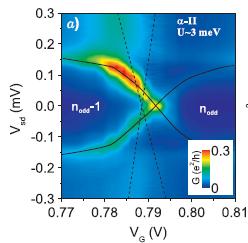 à ABS can be measured via quantum dot coupled to a superconductor: E add = e 2 / C source drain QD is normal when occupied by single