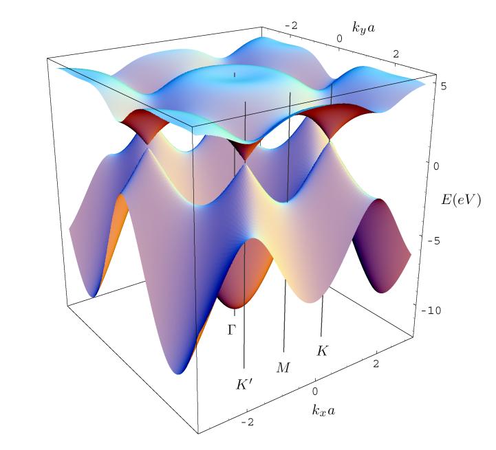 Graphene electronics Dirac Cones in momentum space linear dispersion around Dirac point semi-metal, but gate tunable E k E ( p) =± v p + p =± v p 2 2 F x y F E p m m v v p m v 2 4 2 2 ± (, ) =± F + F