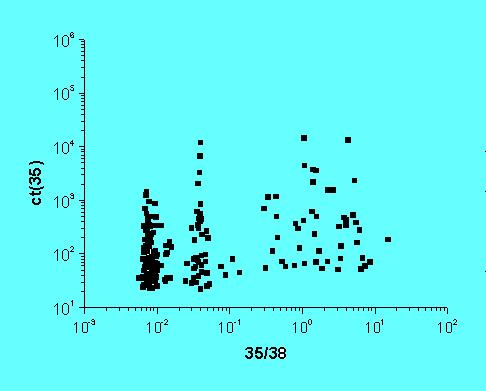 FIG. 5. Scatterplot of U particle data from a PSEARCH measurement. 4.