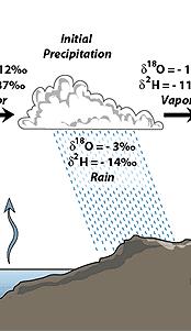 Precipitation Starting from the cloud fractionation value =-1 derived in previous example! rain cloud 10001000 for 1.00938 at T 5 o C rain 1.00938(1 1000) 1000.7 0 00 for 1.0117 at T 0 o C rain 1.