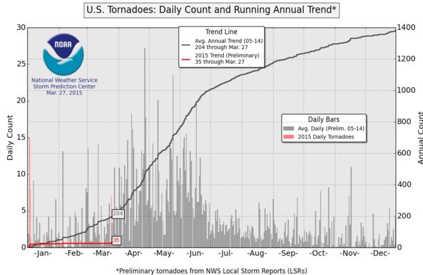 US Tornado Season There