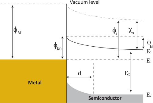 2) A metal with an n- type semiconductor ΦM Φ S is key: connect gold to n- type silicon 1) >0 : ShoCky receier 2) <0 : Ohmic contact Here: