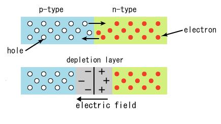 2) A metal with an n- type semiconductor 3) Deple9on regions Posi,ve bias ShoGky contact metal or Nega,ve bias The deple9on region increases with reverse bias.