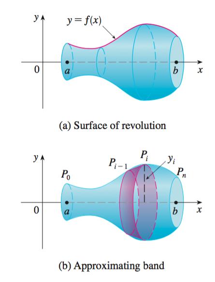 Surfaces of Revoluton If the surface s more complcated than a cone or a cylnder, how can we calculate ts surface