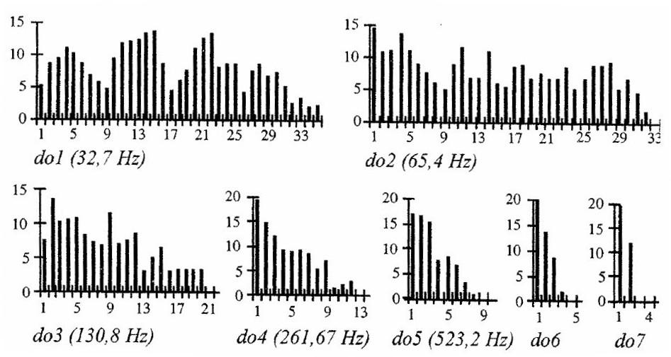 M.Orlandini Temporal Data Analysis 32 Figure 2.4: Comparison of Fourier decomposition of different Do's played by a piano, from the left to the right of the keyboard.