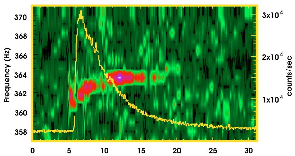 M.Orlandini Temporal Data Analysis 91 Figure 3.2: Dynamic power spectrum of the low mass X ray binary 4U 1728 34. The color map shows increasing power in the order green, red, blue, and white.