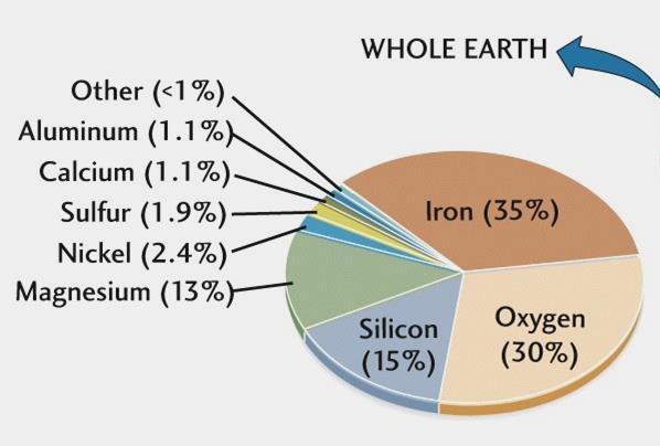 Chemical Composition of Earth The crust is composed preferentially