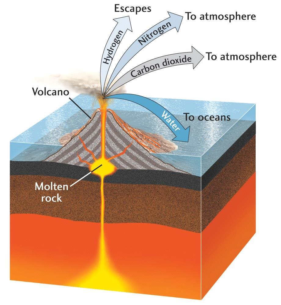 Composition of the Upper Earth Continental and oceanic crust: Composed of crystallised magma and its products generated in the upper parts of the mantle