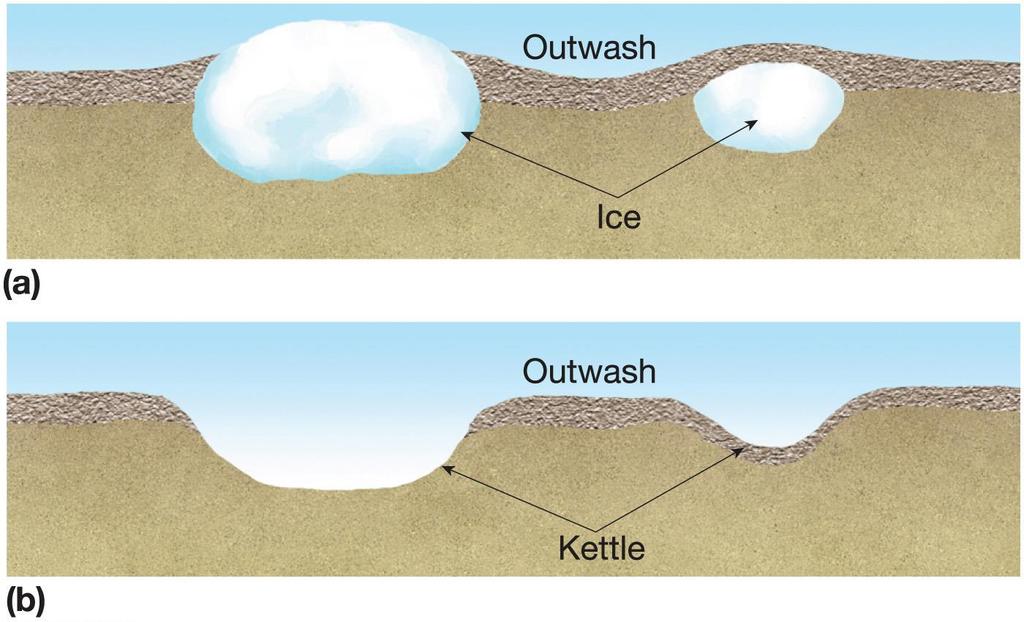 Landforms caused by continental ice