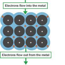 Electrical power and energy (extension) A current in a wire is a flow of electrons. As the electrons move in a metal they collide with the ions in the lattice and transfer some energy to them.