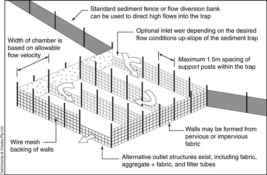 Coarse sediment traps can be used as an elaborate outlet structure for a sediment fence as shown in Figure 1.