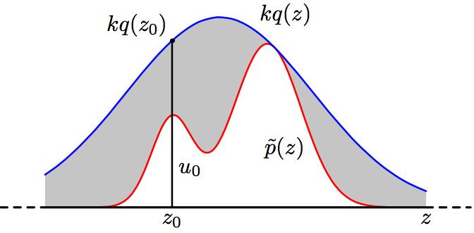 Rejection Sampling Another approach is to define a simple distribution q(z) and find a k where