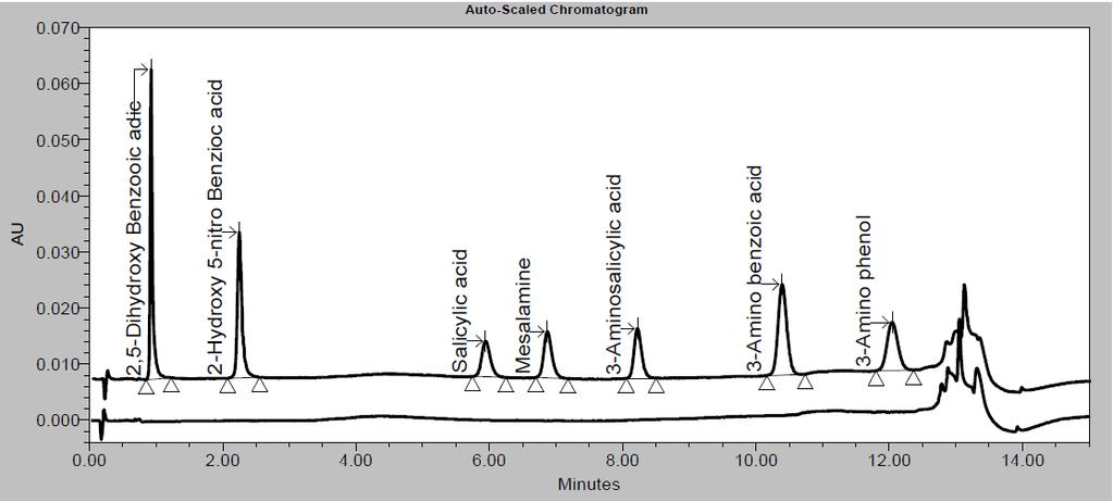 Impurity-F Optimised chromatographic conditions are as under: Mobile phase-a : Buffer ph 2.2 Mobile phase-b : Buffer (ph 6.