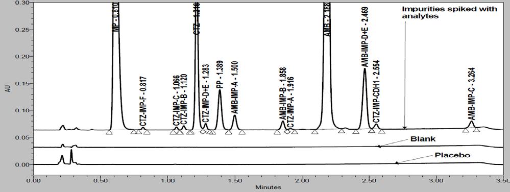 Developed method specimen chromatograms are presented in Figure 1 and 2.