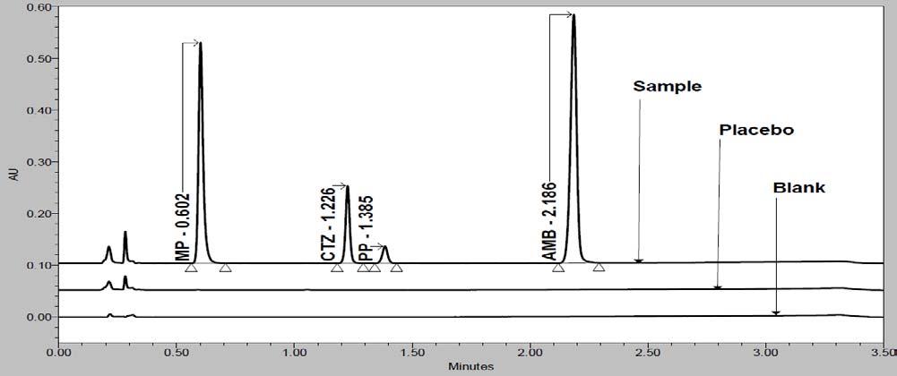 Overlay chromatograms of blank, placebo and sample preparation A gradient RP-UPLC method was successfully developed for the simultaneous estimation of AMB, CTZ, MP and PP in liquid pharmaceutical