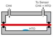 Tritium Test Method Water is doped with tritium forming HTO The HTO is maintained in one side of a test cell (100% RH) The opposite side of the