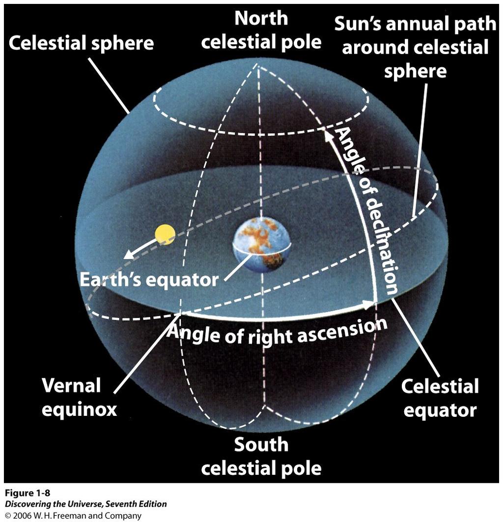 From the view of the earth (ecliptic) Summer (winter) in Northern