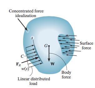 External Loads Surface Forces Forces applied directly on the object, i.e. wind load Forces due to contact with another surface Two types, concentrated force force applied over a small area, e.g.