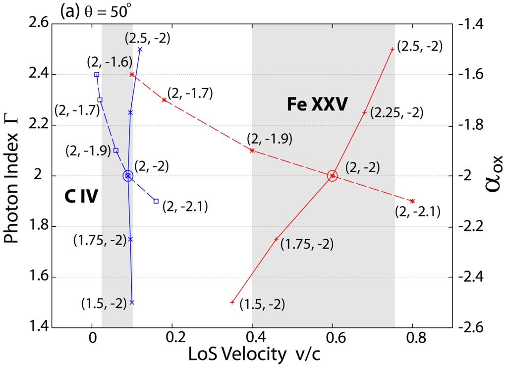 Fiducial correlations from model Velocity-dependence on SED (hard X-ray weakness) Squares =