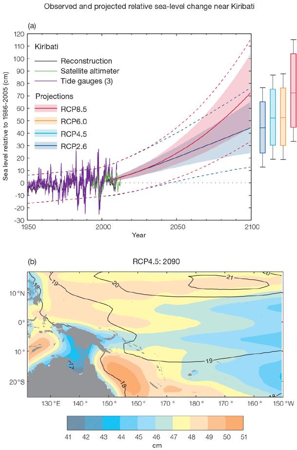 In the Line Islands, projected changes in wave properties include a small decrease in wave height (significant in February under RCP8.5, very high emissions, in 2035) (Figure 6.