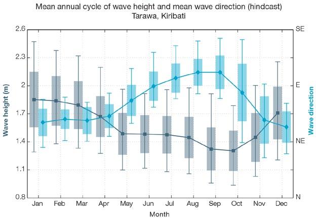 Figure 6.1: Mean annual cycle of wave height (grey) and mean wave direction (blue) at the south-east of Tarawa in hindcast data (1979 2009).