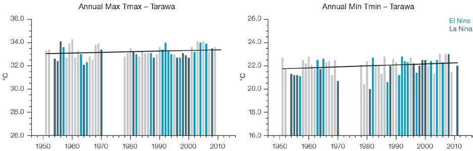 Table 6.3: Annual trends in air temperature and rainfall extremes at Tarawa. The 95% confidence intervals are shown in brackets. None of the trends are significant at the 5% level.