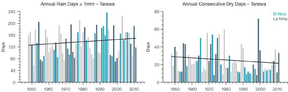 6.4.2 Rainfall Annual and Half-year Total Rainfall Notable interannual variability associated with the ENSO is evident in the observed rainfall records for Tarawa since 1947 (Figure 6.