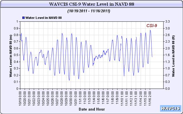 Water Level in NAVD 88 Real-Time