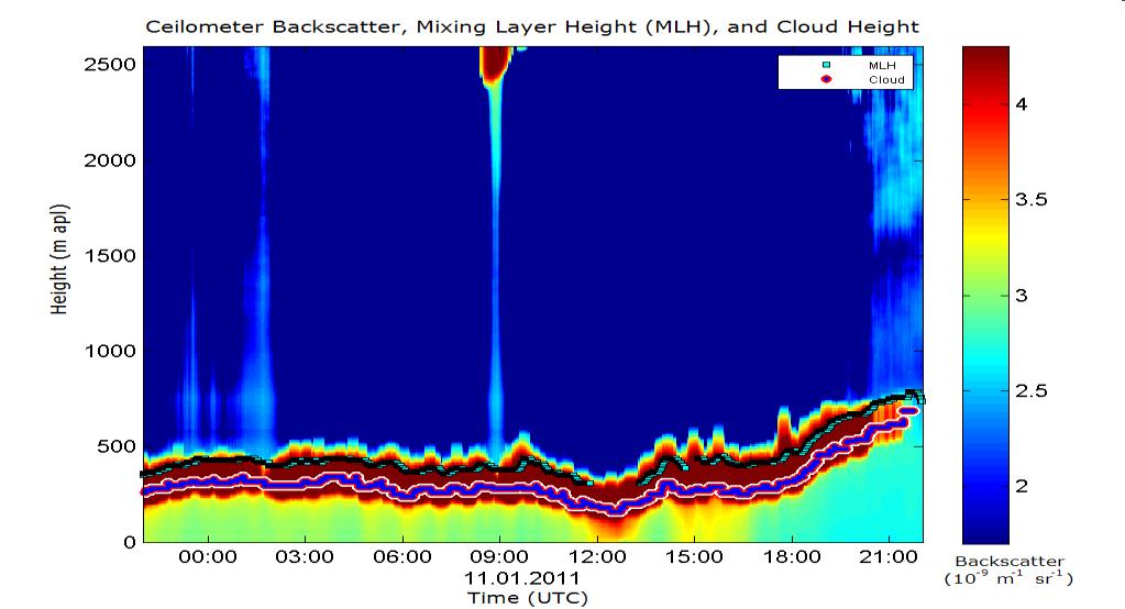 Ceilometer Data on 1/11/2011 Cloud tops and mixing heights Cloud bases Mixing and cloud base heights increase in the afternoon as the temperature inversion