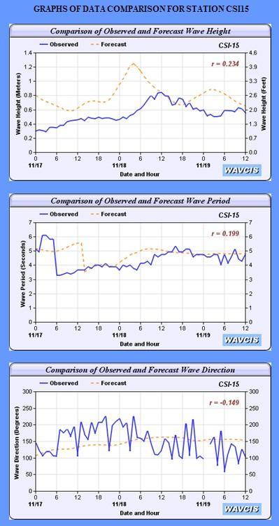 water level, temperature and salinity.