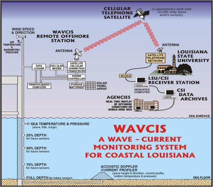 CSI 6 WavCIS Block Diagram Computers - 1) Calling Machine 2) Processing Machine 3) Web