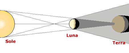 Fig. 3: Scheme of a solar eclipse (www.pd.astro.it). During totality we can observe the solar corona (fig. 4).