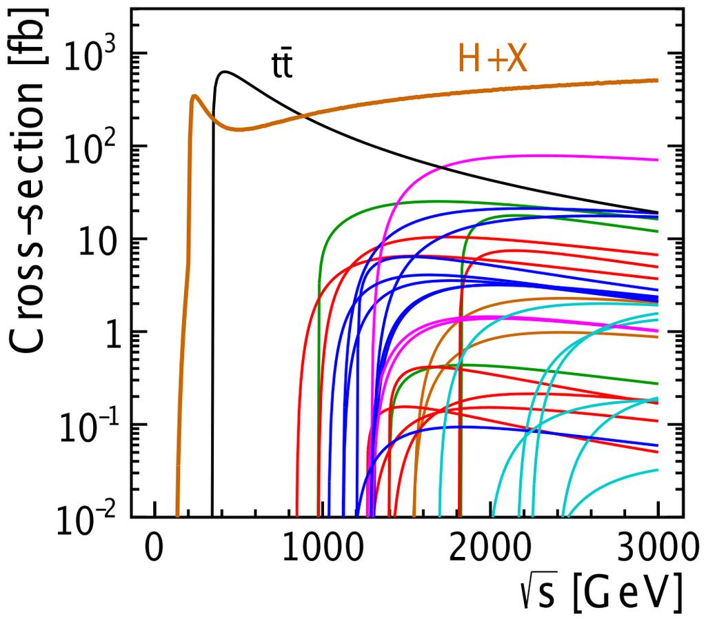 Exploration of the physics potential Main areas of CLIC physics benchmark studies: Higgs physics Top physics Direct searches for new particles Indirect BSM sensitivity from precision measurements All