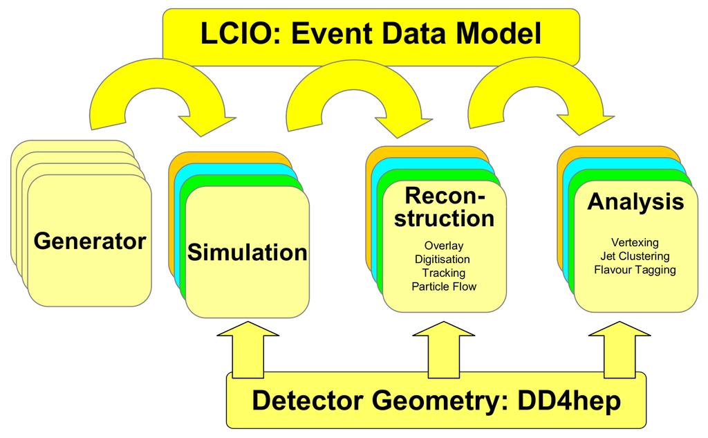Software development for the new CLIC detector model Development of software chain for detector optimisation and physics simulations: Detector geometry description based on DD4hep Most critical item: