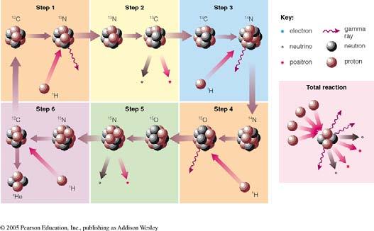 Hydrogen into Helium by using