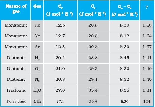 experimental C and C for selected gasses R=8.31 J mol -1 K -1 ideal gas C C R 3 monatomic C R 5 diatomic C R 1 1 J mol K 3 R 1.47 5 R 0.78 7 R 9.10 able from: http://www.scribd.