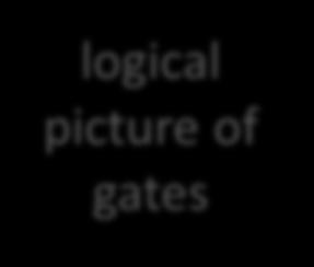 physical picture of gates Physical behavior of