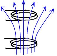 (a).ii Coefficient of Coupling [DETAILS] 3 (b) Ruhmkorff Induction Coil 3 Loosely Coupled: if coils are far apart, not all of magnetic flux from first coil goes through the second (flux leakage).